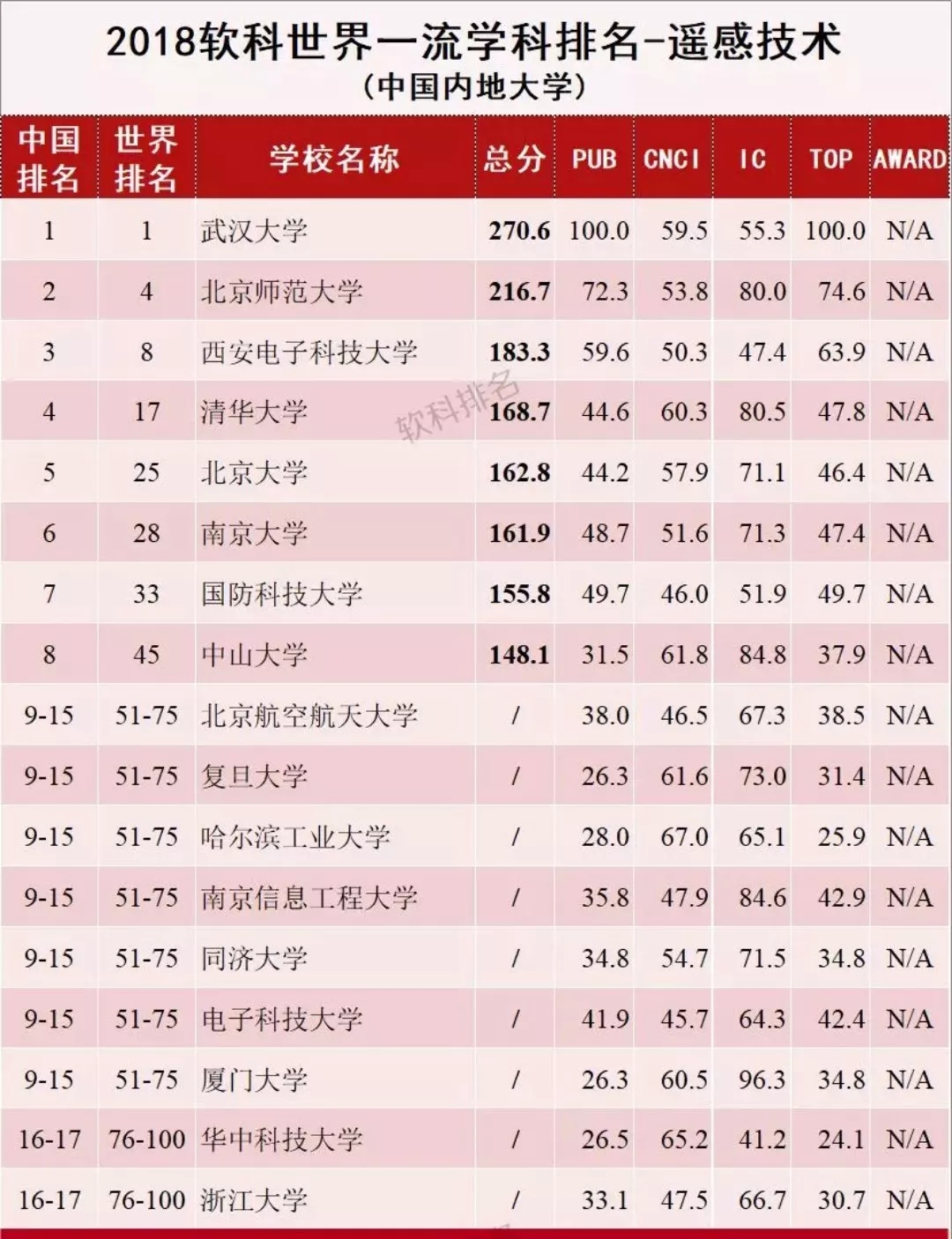 武大遥感 世界卓越 武大遥感 世界卓越