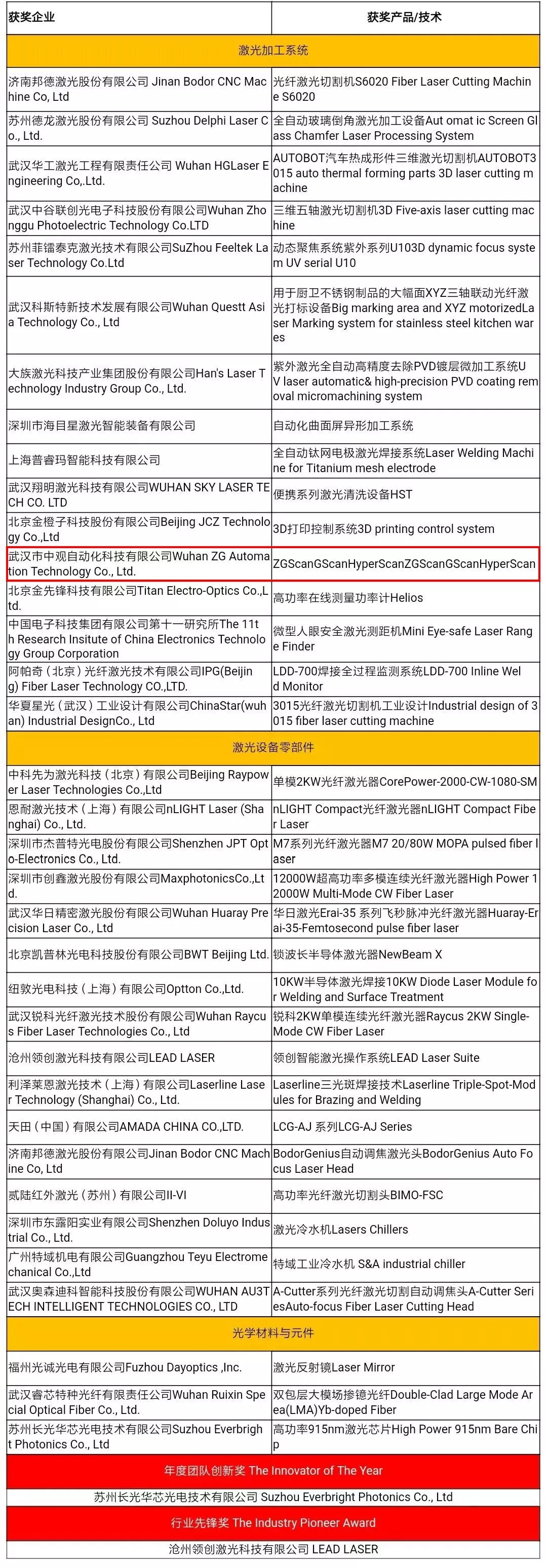 双喜临门 | 祝贺武汉中观自动化科技有限公司获得荣格工业传媒2018激光技术创新大奖 双喜临门 | 祝贺武汉中观自动化科技有限公司获得荣格工业传媒2018激光技术创新大奖